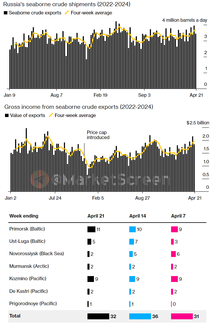 Сегодня в выпуске:    — Что с продажами нашей сырой нефти?-4