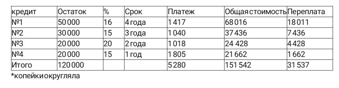 Какой кредит закрывать первым?