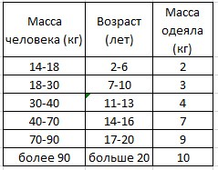 Схема подбора тяжелого одеяла