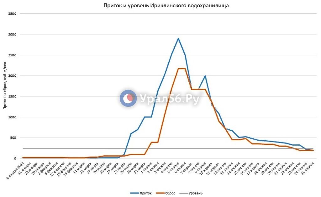    Приток в Ириклинское водохранилище почти сравнялся со сбросом – менее 200 кубометров в секунду