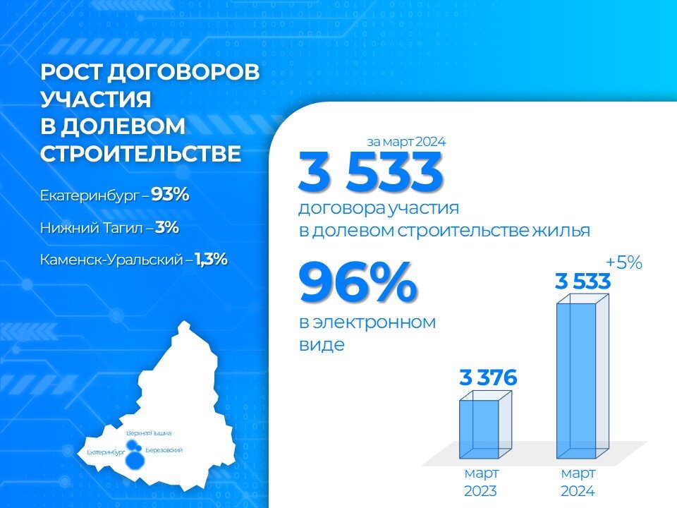 В Свердловской области за март зарегистрировано 3 533 договора участия в долевом строительстве жилья.