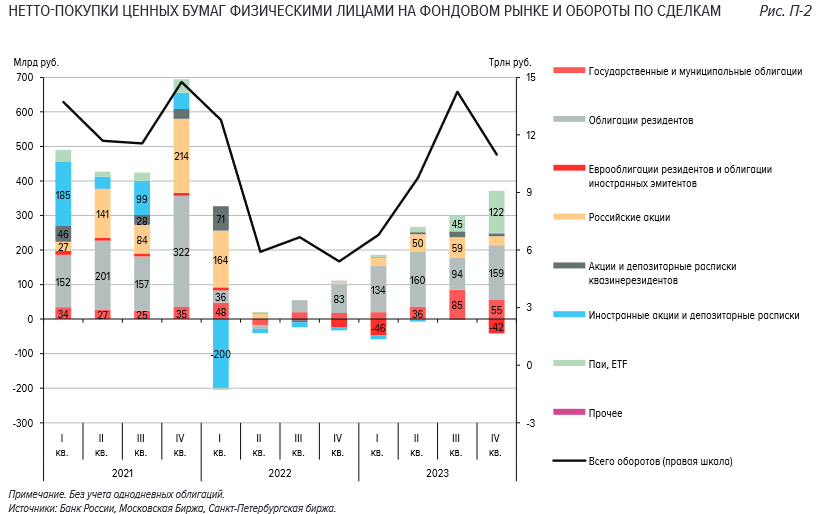 Источник https://cbr.ru/Collection/Collection/File/48976/review_broker_Q4_2023.pdf