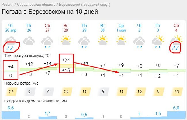 Источник: сайт gismeteo