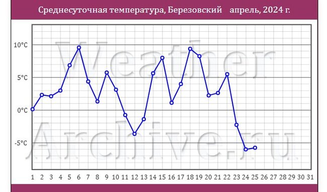 Источник: сайт weatherarchive.ru