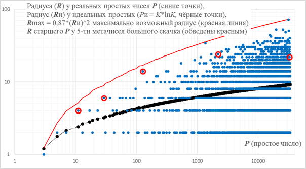 Рис.1. Радиуса (R) у первых простых чисел (Р)