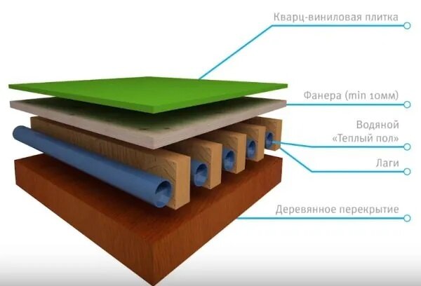 Кварц винил и теплый пол водяного типа