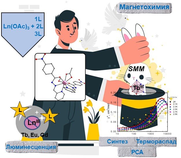 Коллектив ученых из Института общей и неорганической химии им. Н.С. Курнакова РАН, Физического института им. П.Н.