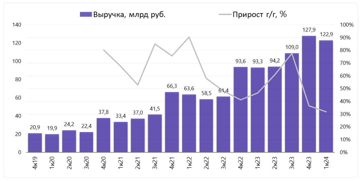 Выручка увеличилась на 32% г/г, до 122,9 млрд руб