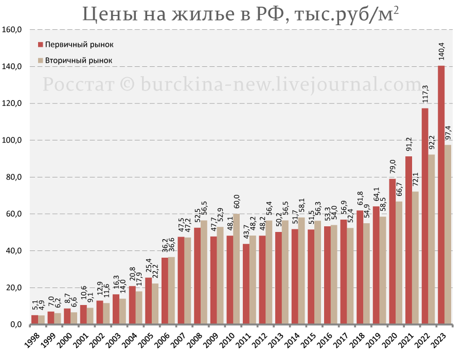 Если слушать некритично наше высокое начальство, то у нас с квартирным вопросом всё хорошо -- бьем рекорды!