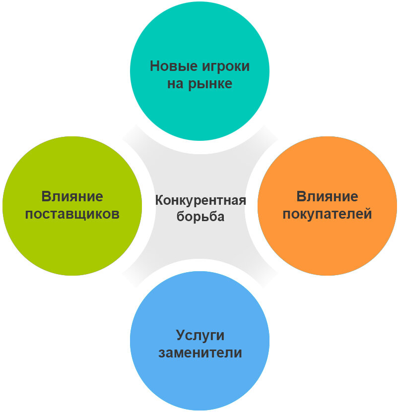 Рисунок 1. Модель пяти сил конкуренции М. Портера