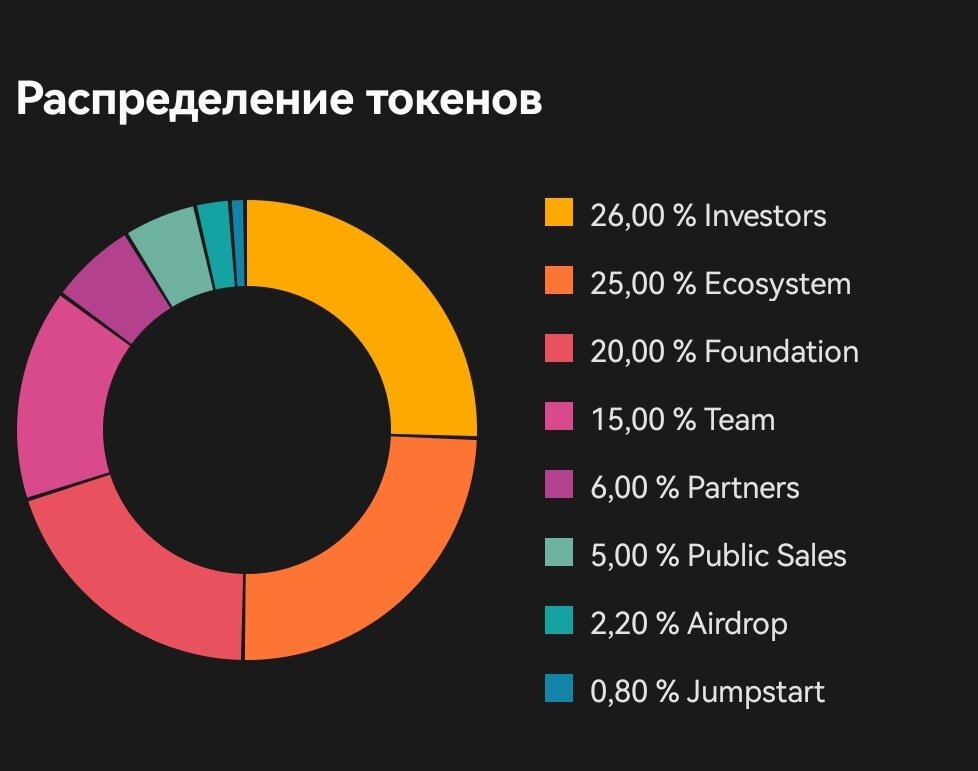 Распределение токенов MSN