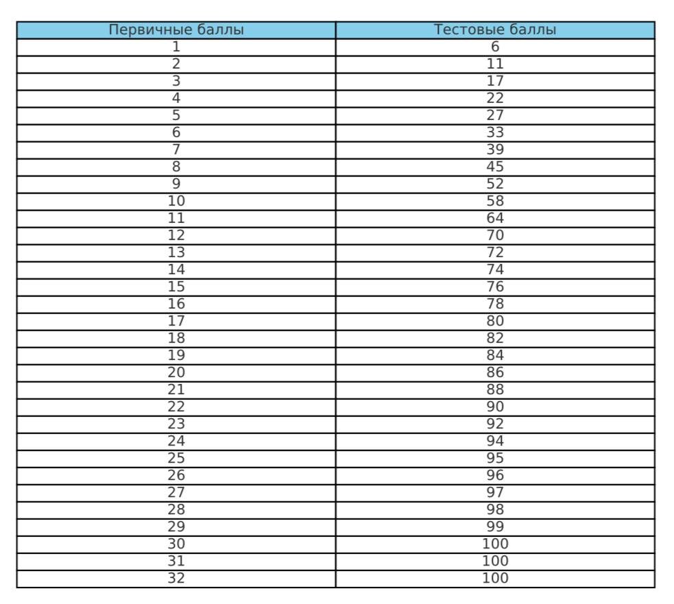 Шкала перевода первичных баллов во вторичные ЕГЭ по профильной математике 2024