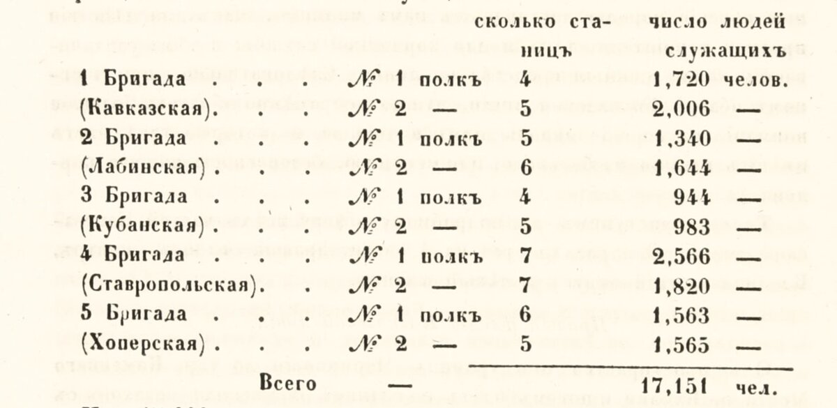Фрагмент стр. 106. Т. 16, ч. 1 : Ставропольская губерния / [по рекогносцировкам и материалам, собр. на месте, сост. Забудский]. - 1851. -[6], 274 с., [8] л. табл. : табл. - На шмуцтит. загл. : Военно-статистическое обозрение Ставропольской губернии. 