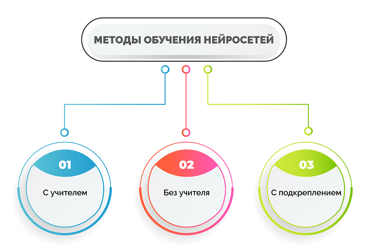 Раздел 1. Что такое нейро сеть? Тема 1.2. Принцип работы нейросети | Для  студента | Дзен