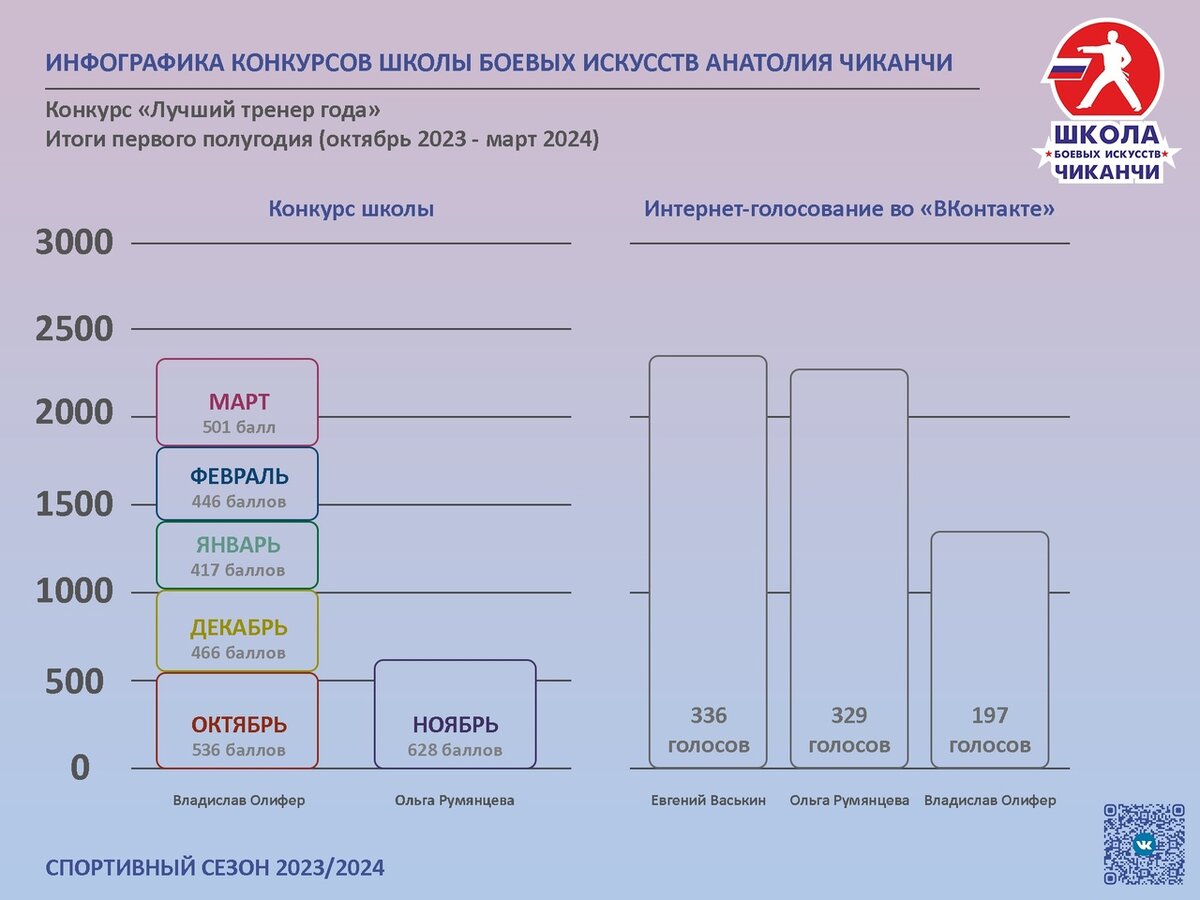 Инфографика: студент первого курса Института информационных технологий СыктГУ Клим Чиканчи