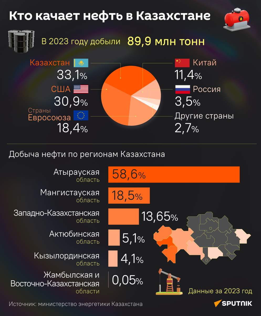 Инфографика: кто добывает нефть в Казахстане