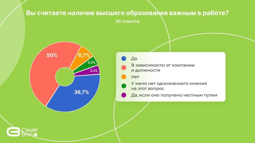 Данные опроса ГК Clever bros.