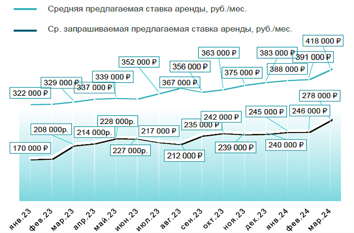 «Intermark Аренда»📷Динамика изменения средней площади и ставки аренды квартиры