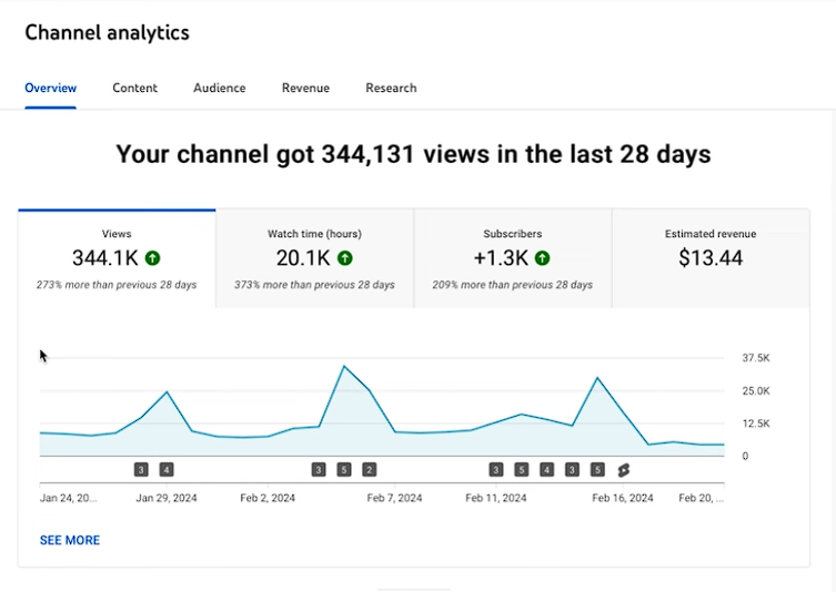 Скриншот аналитики канала ЭнималФакт с просмотрами и подписчиками за 29 дней