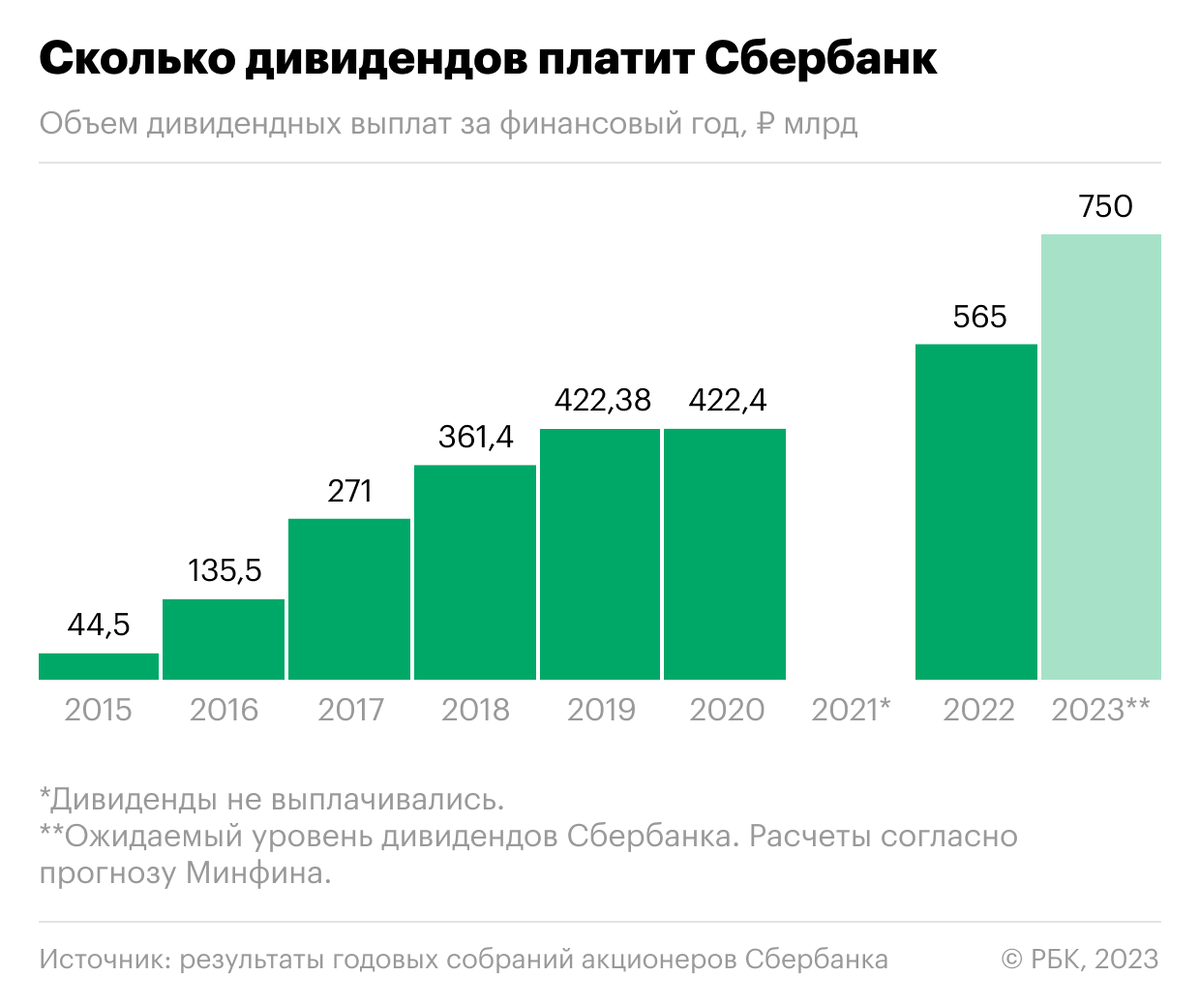 Сбербанк дивиденды за 2023 когда выплата. Сбербанк дивиденды. Дивиденды Сбербанка по годам. Сбербанк дивиденды за 2022. Сбер дивиденды 2024.