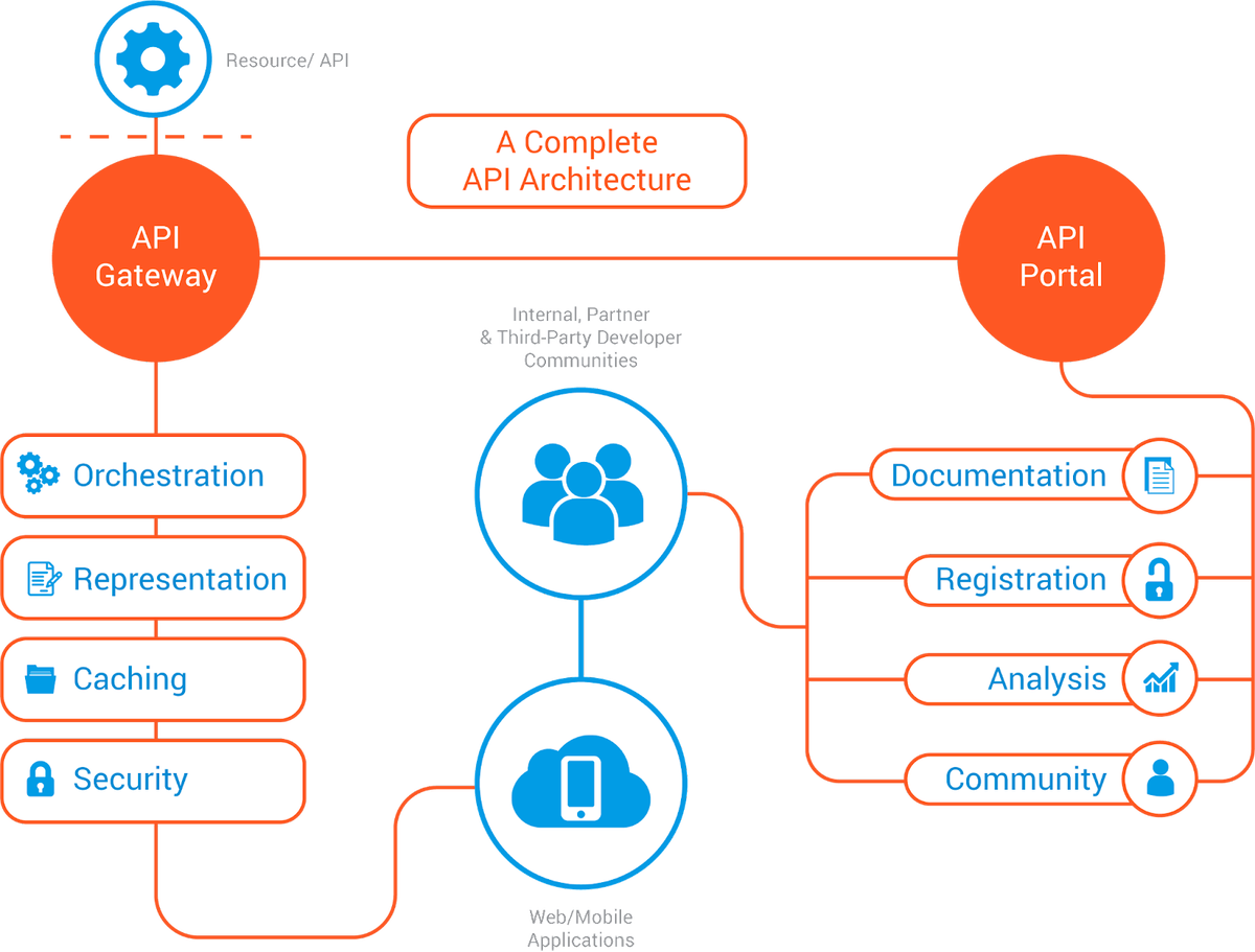 Управление API: что это такое и почему это важно? | Максим Кульгин | Дзен