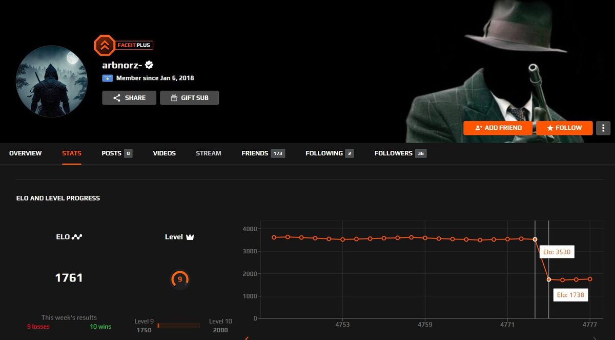 Лучшего игрока на Faceit забанили за читы. Две недели назад он обошел  Монеси | Кибер на Спортсе | Дзен