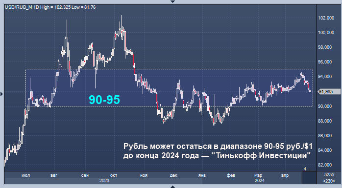 Обвал рубля в 2024