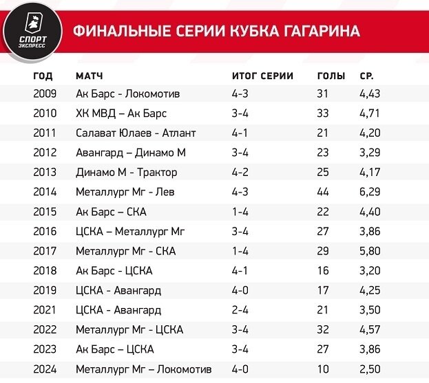 Сколько матчей в финале кхл