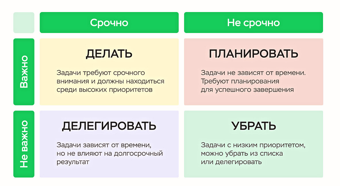 Чтобы все успевать и «жить в кайф»я рекомендую использовать при планировании, эффективный инструмент тайм-менеджмента Матрица Эйзенхауэра
Матрица Эйзенхауэра позволяет расставлять приоритеты, оценивая задачи с точки зрения как личных перспектив, так и возможностей для бизнеса.
Главная особенность матрицы Эйзенхауэра заключается в том, что все задачи делятся на срочные и важные.
* Срочные и важные задачи. Требуют вашего немедленного участия и должны быть в наивысшем приоритете. Это могут быть проекты с дедлайном, нестандартные ситуации или проблемы со здоровьем.
* Несрочные, но важные задачи. Чрезвычайно важны, но требуют сосредоточенности. Это могут быть задачи стратегического плана, построение отношений с коллегами или личное профессиональное развитие.
* Срочные, но неважные задачи. Их нужно делать, но они не способствуют достижению целей или долгосрочного успеха. Это могут быть рутинные административные задачи, проверка электронной почты или несущественные встречи.
* Несрочные и неважные задачи. С низким приоритетом, поэтому их можно смело удалять из списка дел или делегировать, если есть кому. Это может быть разного рода монотонная работа, скроллинг ленты соцсетей, просмотр телевизора.
Используйте этот инструмент для распределения задач в рабочем календаре.

@school_igropraktika @nayatrener #международнаяшколаигропрактики #игропрактик#психология#личностныйрост#денежноемышление#симферополькрым