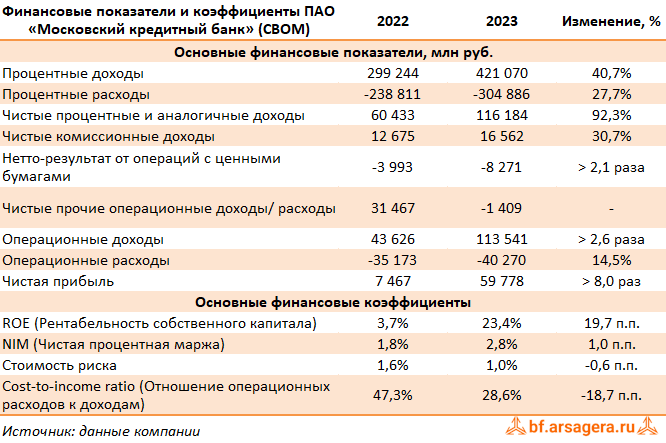 Московский кредитный банк (CBOM) Итоги 1 п/г 2023 г.: хорошая прибыльность благо