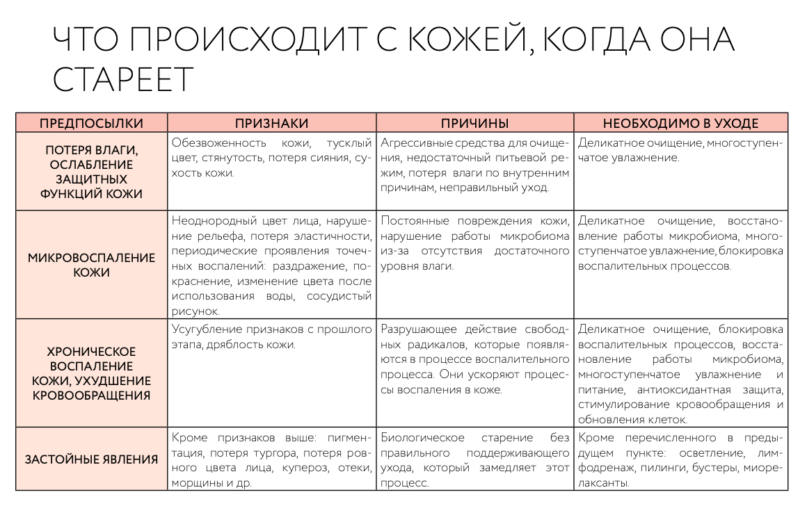 схема "Что происходит с кожей, когда она стареет" 