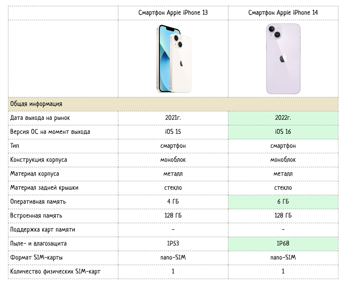 iPhone 13 vs iPhone 14. Обзор, какие отличия, сравнение технических  характеристик. | Техно-новости на teslu.ru | Дзен