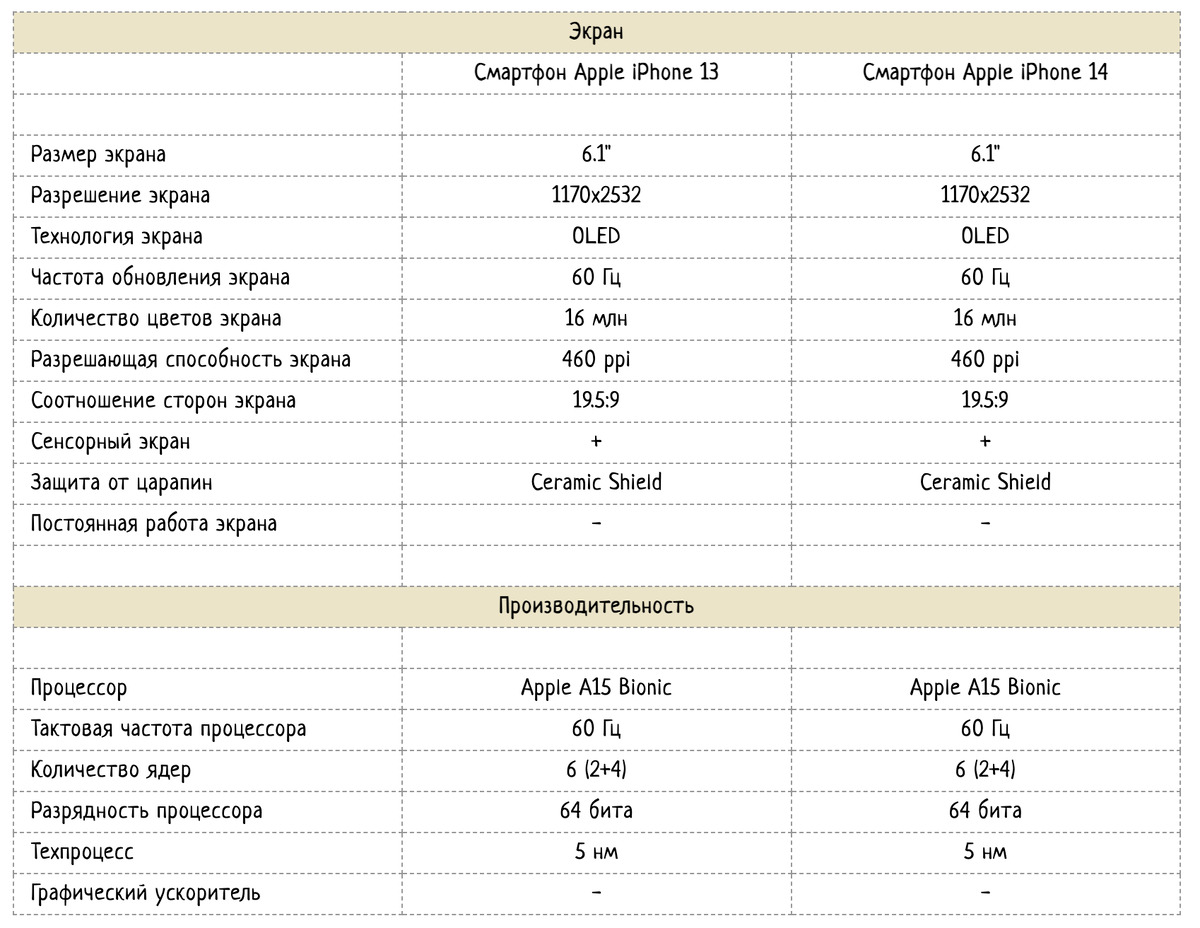 iPhone 13 vs iPhone 14. Обзор, какие отличия, сравнение технических  характеристик. | Техно-новости на teslu.ru | Дзен