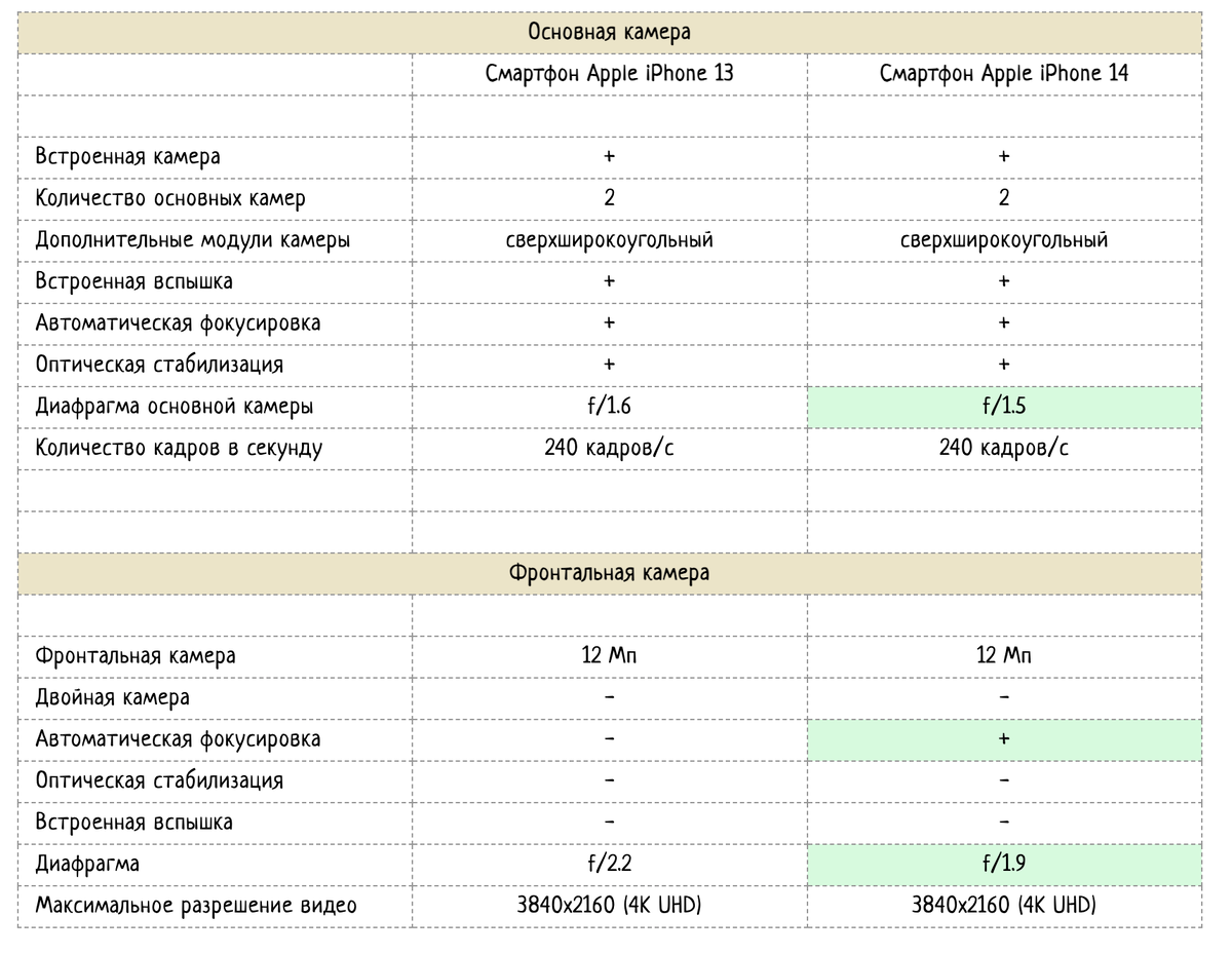 iPhone 13 vs iPhone 14. Обзор, какие отличия, сравнение технических  характеристик. | Техно-новости на teslu.ru | Дзен