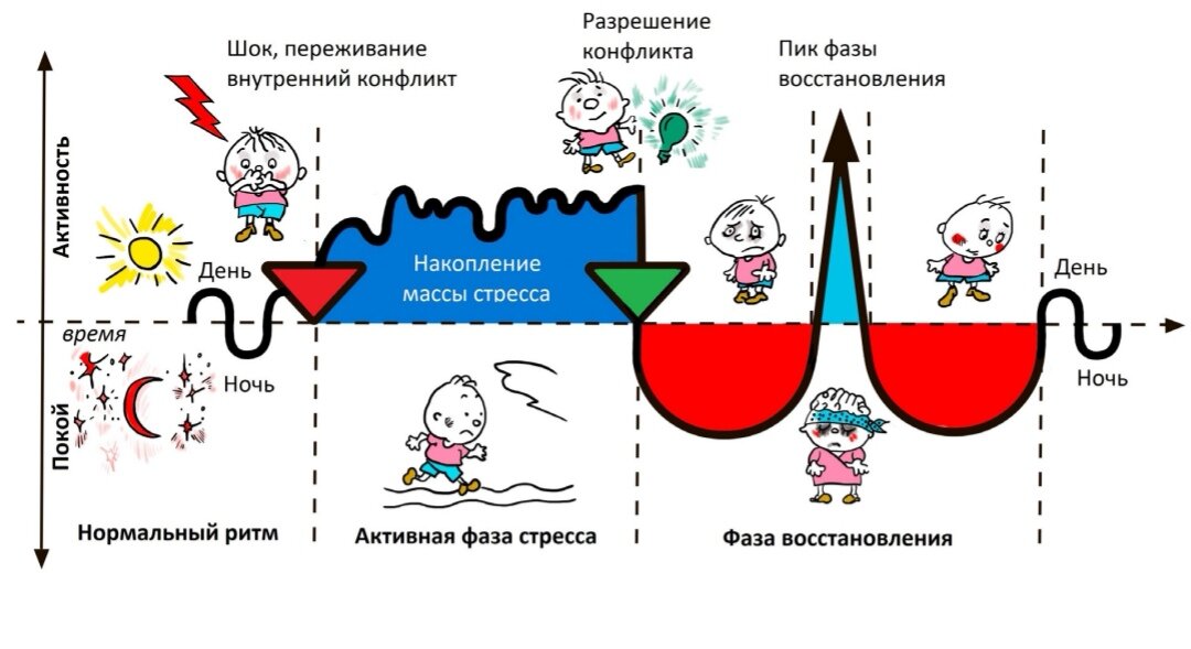 Стадии протекания болезни 