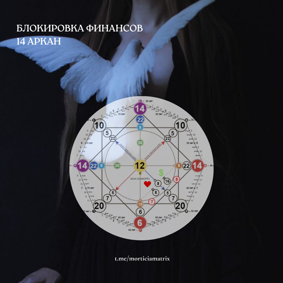 ПРОРАБОТКА ФИНАНСОВОГО БЛОКА 14 АРКАНА В МАТРИЦЕ СУДЬБЫ