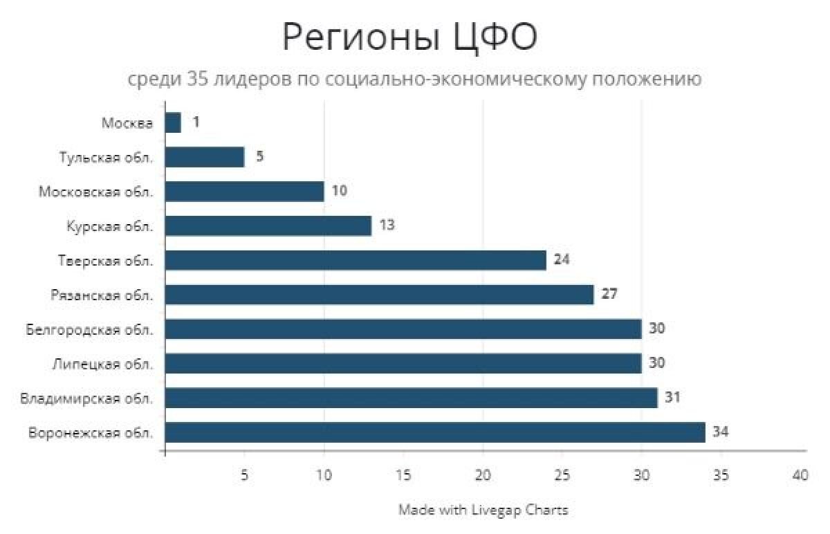 Владимирская область оказалась в лидерах 