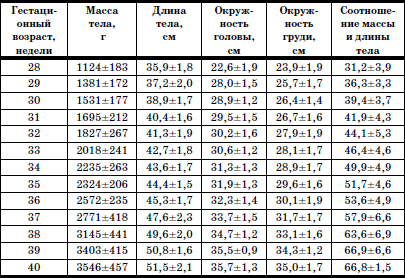 Рост и вес таблица по неделям