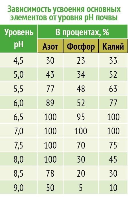 Фото 2 - Зависимость усвоения основных питательных элементов от уровня pH почвы.