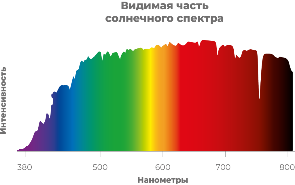 Спектр зрения новосибирск. Спектр лампы дневного света. Спектр солнечного света диаграмма. Спектр дневного света рисунок. Лампа полного спектра.