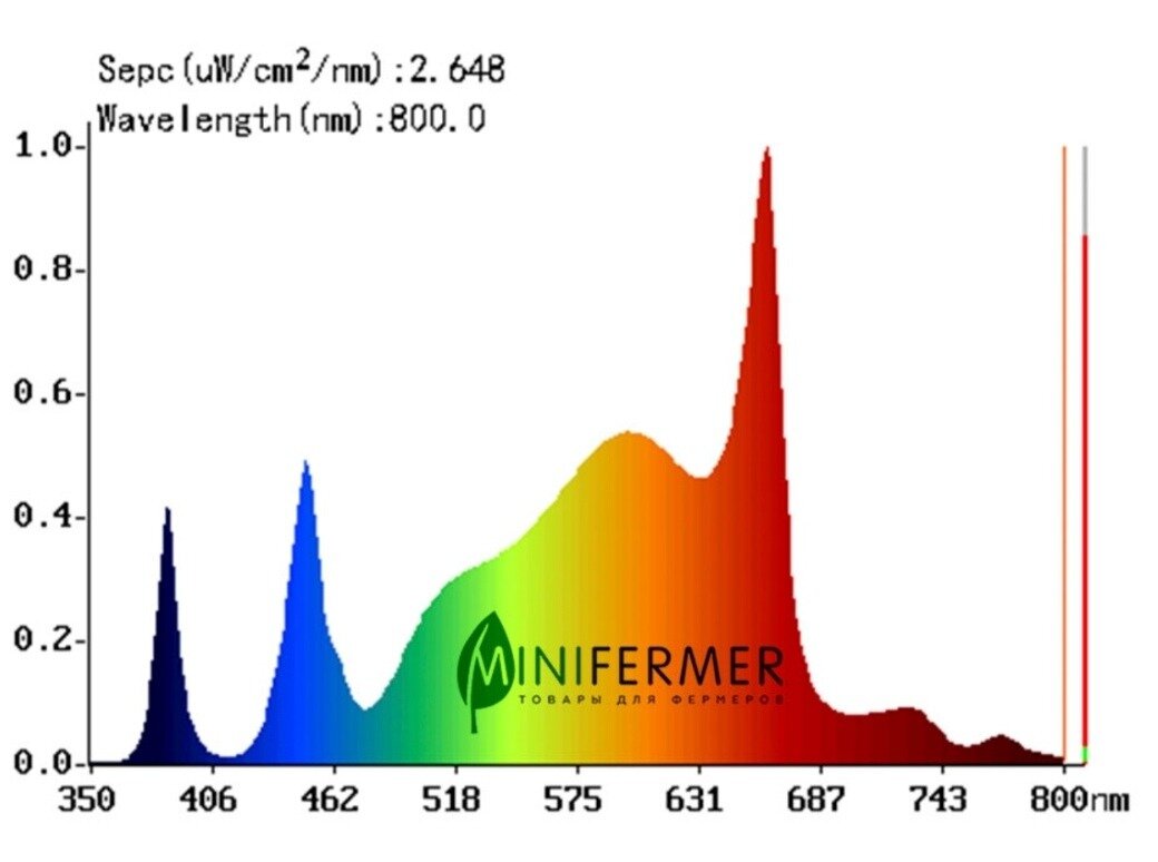Фото 1 - Спектрограмма фитосветильника Minifermer.