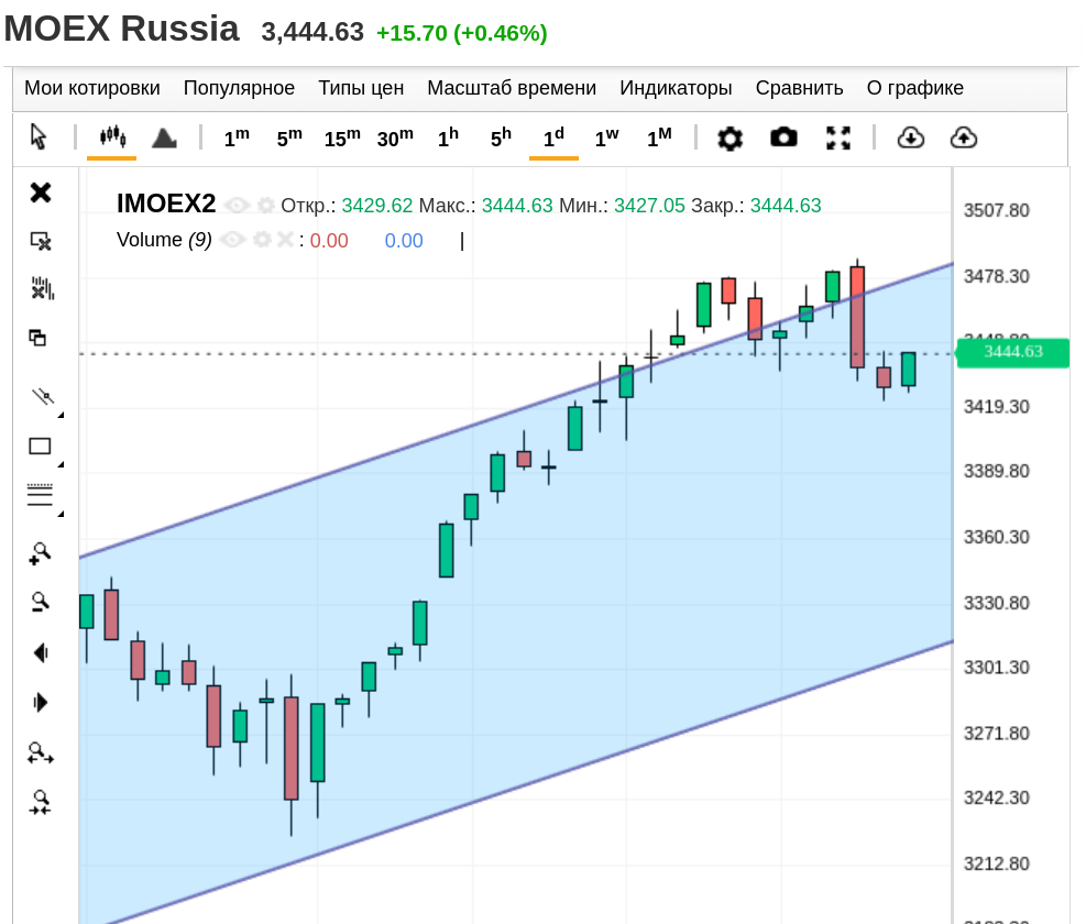 IMOEX2, дневной график