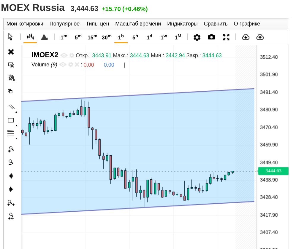 IMOEX2, часовой график