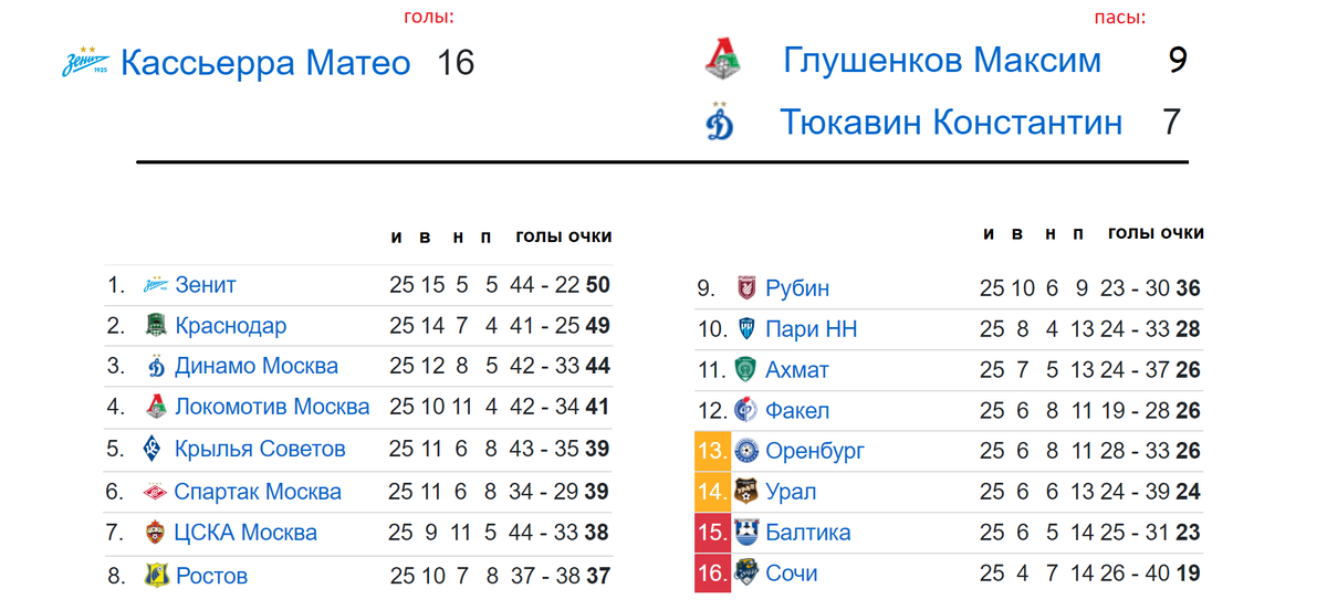 Обзор 26-го тура чемпионата России по хоккею с мячом в Суперлиге 2023/2024. Виде
