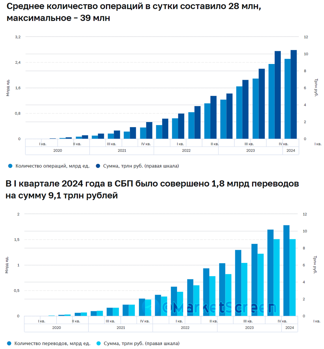 Сегодня в выпуске:  — Рост отечественной промышленности — Как так получается - отчётность топ, а акции падают на 15%? — Ещё раз про какаву — СБП и рекордные объёмы Доброе утро, всем привет!-10