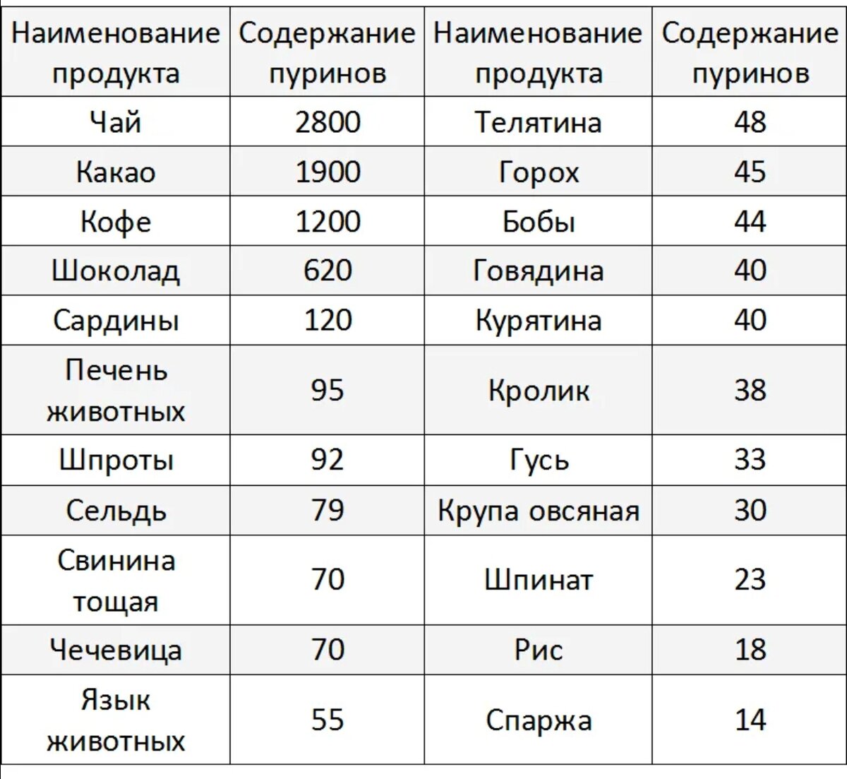 Какие продукты содержат кислоты. Содержание пуринов в продуктах питания таблица подагра. Продукты с высоким содержанием пуринов таблица. Продукты с пуринами и мочевой кислотой таблица. Содержание пуринов и мочевой кислоты в продуктах питания таблица.