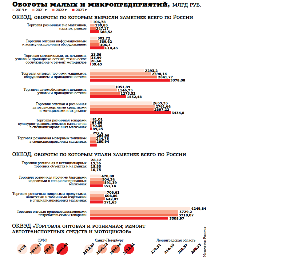 По итогам 2023 года малые предприятия в сфере оптовой и розничной торговли и ремонта автотранспортных средств и мотоциклов получили выручку 3,2 трлн рублей, что на 34% выше, чем в 2022–м (2,4 трлн...