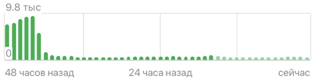 Почасовая статистика