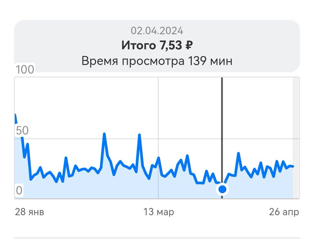 Видно, что за 50 рублей, после января, мы выходили 2 раза