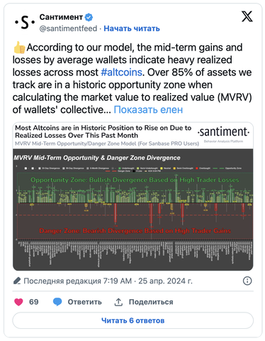 "Наша модель показывает, что среднесрочные прибыли и убытки средних кошельков указывают на большие реализованные потери по большинству #альткоинов. Более 85% активов, которые мы отслеживаем, находятся в исторической зоне возможностей при расчете совокупной рыночной стоимости (MVRV) совокупной доходности от портфелей за 1-месячные, 3-месячные и 6-месячные циклы. Покупка может быть оправдана, когда после всех этих падений рыночной капитализации в толпе растет страх".
